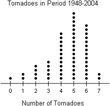 <strong>A dotplot of the number of tornadoes each year in a certain county from 1948 to 2004 is given.Each dot represents a year in which there were that many tornadoes. </strong> A)The distribution of the number of tornadoes per year is unimodal and symmetric,with a centre around 5 tornadoes per year.The number of tornadoes per year ranges from 0 to 7. B)The distribution of the number of tornadoes per year is unimodal and skewed to the left,with a centre around 3.5 tornadoes per year.The number of tornadoes per year ranges from 0 to 7. C)The distribution of the number of tornadoes per year is unimodal and symmetric,with a centre around 3.5 tornadoes per year.The number of tornadoes per year ranges from 0 to 7. D)The distribution of the number of tornadoes per year is unimodal and skewed to the left,with a centre around 5 tornadoes per year.The number of tornadoes per year ranges from 0 to 7. E)The distribution of the number of tornadoes per year is unimodal and skewed to the right,with a centre around 5 tornadoes per year.The number of tornadoes per year ranges from 0 to 7.