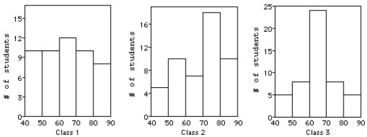 <strong>Three statistics classes (50 students each)took the same test.Shown below are histograms of the scores for the classes.Use the histograms to answer the question. Which class had the highest mean score?</strong> A)Class 1 B)Class 2 C)Class 1 and class 3 D)Class 3 E)None,because the classes had the same mean.