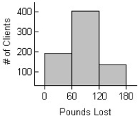 A weight-loss company used the following histogram to show the distribution of the number of pounds lost by clients during the year 2005.Comment on the display.