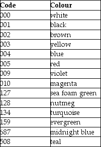 A sewing supply company has a database of tens of thousands of products that they sell in their stores.One of the variables in the database,Thread_Colour,contains the names of the colors of the various spools of thread that are sold.The most commonly sold are white,black,and brown,but there are also magenta,azure,sea foam green,and nutmeg,to name a few others.In all there are more that 500 different colours,each with a corresponding numeric code.Here are a few of them: An intern who was asked to analyze the company's thread sales presented these summary statistics for the variable Thread_Colour: a)What does the mean of 35.89 mean? b)What are the typical reasons that cause measures of centre and spread to be as different as those in this table? c)Is that why these are so different?