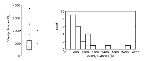 <strong>Shown below are the boxplot and the histogram for the weekly salaries (in dollars)of 24 randomly selected employees of a company: i.What features of the distribution can you see in both the histogram and the boxplot? ii.What features of the distribution can you see in the boxplot that you could not see in the histogram?</strong> A)i)The distribution is unimodal and skewed to the right,with two outliers at $2500 and about $3700.The mean is greater than the median because of the skewedness. ii.You can more easily tell from the boxplot that the median is about $700 with quartiles at about $500 and $1200. B)i)The distribution is symmetrical,with two outliers at $2900 and about $3000.The mean and median are about the same. ii.You can more easily tell from the boxplot that the mean is about $500 with quartiles at about $700 and $1800. C)i)The distribution is unimodal and skewed to the left,with two outliers at $2500 and about $3700.The mean is lower than the median because of the skewedness. ii.You can more easily tell from the boxplot that the median is about $900 with quartiles at about $1100 and $1600. D)i)The distribution is unimodal and skewed to the right,with two outliers at $2900 and about $3000.The mean is greater than the median because of the skewedness. ii.You can more easily tell from the boxplot that the median is about $700 with quartiles at about $500 and $1200. E)i)The distribution is symmetrical,with two outliers at $2500 and about $3700.The mean and median are about the same. ii.You can more easily tell from the boxplot that the mean is about $700 with quartiles at about $500 and $1200.