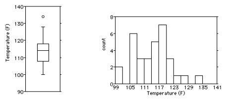 <strong>Shown below are the boxplot and the histogram for the highest temperatures ever recorded (in °F)in 32 different states in the U.S.A. i)What features of the distribution can you see in both the histogram and the boxplot? ii)What features of the distribution can you see in the histogram that you could not see in the boxplot?</strong> A)i)The distribution is highly skewed to the right,with two outliers at 128°F and 134°F.Most high temperatures are between 105°F and 129°F. ii)When looking at the histogram,the distribution appears to be bimodal.This is not obvious from the boxplot. B)i)The distribution is highly skewed to the left,with an outlier at 134°F.Most high temperatures are between 108°F and 130°F. ii)When looking at the histogram,the distribution appears to be bimodal.This is not obvious from the boxplot. C)i)The distribution is fairly symmetric,with no outliers.Most high temperatures are between 99°F and 117°F. ii)When looking at the histogram,the distribution appears to be bimodal.This is not obvious from the boxplot. D)i)The distribution is highly skewed to the right,with an outlier at 134°F.Most high temperatures are between 105°F and 129°F. ii)When looking at the histogram,the distribution appears to be bimodal.This is not obvious from the boxplot. E)i)The distribution is fairly symmetric,with an outlier at 134°F (although this value is only obvious from the boxplot).Most high temperatures are between 107°F and 118°F. ii)When looking at the histogram,the distribution appears to be bimodal.This is not obvious from the boxplot.