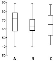 <strong>Match each class with the corresponding boxplot below. </strong> A)Class 1 is B Class 2 is C Class 3 is A B)Class 1 is B Class 2 is A Class 3 is C C)Class 1 is A Class 2 is B Class 3 is C D)Class 1 is C Class 2 is A Class 3 is B E)Class 1 is C Class 2 is B Class 3 is A