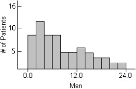 <strong>The centre for health in a certain country compiles data on the length of stay by patients in short-term hospitals and publishes its statistical findings annually.Data from a sample of 67 male patients and 63 female patients on length of stay (in days)are displayed in the histograms below. i)What would you suggest be changed about these histograms to make them easier to compare? ii)Describe these distributions by writing a few sentences comparing the duration of hospitalization for men and women. Iii)Can you suggest a reason for the peak in women's length of stay?</strong> A)i)They should be put on the same scale,from 0 to 40 days. Ii)Men have a mode near 1 day,then tapering off from there.Women have a mode near 6 days with a sharp drop afterward. Iii)A possible reason is childbirth. B)i)They should be put on the same scale,from 0 to 33 days. Ii)Men have a mode near 3 days,then tapering off from there.Women have a mode near 8 days with a sharp drop afterward. Iii)A possible reason is childbirth. C)i)They should be put on the same scale,from 0 to 25 days. Ii)Men have a mode near 2 days,then tapering off from there.Women have a mode near 4 days with a sharp drop afterward. Iii)A possible reason is childbirth. D)i)They should be put on the same scale,from 0 to 15 days. Ii)Men have a mode near 3 days,then tapering off from there.Women have a mode near 10 days with a sharp drop afterward. Iii)A possible reason is childbirth. E)i)They should be put on the same scale,from 0 to 18 days. Ii)Men have a mode near 7 days,then tapering off from there.Women have a mode near 1 day with a sharp drop afterward. Iii)A possible reason is childbirth.