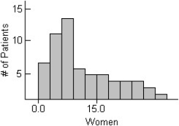 <strong>The centre for health in a certain country compiles data on the length of stay by patients in short-term hospitals and publishes its statistical findings annually.Data from a sample of 67 male patients and 63 female patients on length of stay (in days)are displayed in the histograms below. i)What would you suggest be changed about these histograms to make them easier to compare? ii)Describe these distributions by writing a few sentences comparing the duration of hospitalization for men and women. Iii)Can you suggest a reason for the peak in women's length of stay?</strong> A)i)They should be put on the same scale,from 0 to 40 days. Ii)Men have a mode near 1 day,then tapering off from there.Women have a mode near 6 days with a sharp drop afterward. Iii)A possible reason is childbirth. B)i)They should be put on the same scale,from 0 to 33 days. Ii)Men have a mode near 3 days,then tapering off from there.Women have a mode near 8 days with a sharp drop afterward. Iii)A possible reason is childbirth. C)i)They should be put on the same scale,from 0 to 25 days. Ii)Men have a mode near 2 days,then tapering off from there.Women have a mode near 4 days with a sharp drop afterward. Iii)A possible reason is childbirth. D)i)They should be put on the same scale,from 0 to 15 days. Ii)Men have a mode near 3 days,then tapering off from there.Women have a mode near 10 days with a sharp drop afterward. Iii)A possible reason is childbirth. E)i)They should be put on the same scale,from 0 to 18 days. Ii)Men have a mode near 7 days,then tapering off from there.Women have a mode near 1 day with a sharp drop afterward. Iii)A possible reason is childbirth.