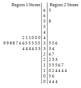 <strong>The back-to-back stem-and-leaf display compares the percent growth in sales for a retail chain's stores located in two regions of Canada.The lower stem contains leaves with the digits 0-4 and the upper stem contains leaves with digits 5-9. Key: 3 | 5 = 35% sales growth</strong> A)The distribution of sales growth in Region 1 stores is unimodal,symmetric and tightly clustered around 35% growth.The distribution of sales growth in Region 2 stores is much more spread out,with most stores having sales growth between 5% and 35%.A typical Region 2 store had about 15% growth.There were two outliers,one store with 58% growth and another with 65% growth.Generally,the sales growth rates in the Region 2 stores were higher and more variable than the rates in the Region 1 stores. B)The distribution of sales growth in the Region 1 stores is unimodal,symmetric and tightly clustered around 35% growth.The distribution of sales growth in Region 2 stores is much more spread out,with most stores having sales growth between 5% and 35%.A typical Region 2 store had about 15% growth.There were two outliers,one store with 58% growth and another with 65% growth.Generally,the sales growth rates in the Region 1 stores were higher and less variable than the rates in the Region 2 stores. C)The distribution of sales growth in Region 1 stores is unimodal,symmetric and tightly clustered around 35% growth.The distribution of sales growth in Region 2 stores is much more spread out,with most stores having sales growth between 5% and 35%.A typical Region 2 store had about 15% growth.There were two outliers,one store with 58% growth and another with 65% growth.Generally,the sales growth rates in the Region 1 stores were higher and more variable than the rates in the Region 2 stores. D)The distribution of sales growth in Region 1 stores is unimodal,symmetric and tightly clustered around 45% growth.The distribution of sales growth in Region 2 stores is much more spread out,with most stores having sales growth between 5% and 35%.A typical Region 2 store had about 25% growth.There were two outliers,one store with 58% growth and another with 65% growth.Generally,the sales growth rates in the Region 2 stores were higher and more variable than the rates in the Region 1 stores. E)The distribution of sales growth in Region 1 stores is unimodal,symmetric and tightly clustered around 45% growth.The distribution of sales growth in Region 2 stores is much more spread out,with most stores having sales growth between 5% and 35%.A typical Region 2 store had about 25% growth.There were two outliers,one store with 58% growth and another with 65% growth.Generally,the sales growth rates in the Region 1 stores were higher and less variable than the rates in the Region 2 stores.