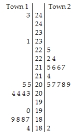 <strong>The back-to-back stem-and-leaf display compares the annual precipitation,in millimetres,of of two towns over a period of 14 years.The lower stem contains leaves with the digits 0-4 and the upper stem contains leaves with digits 5-9. Key: 20 | 7 = 20.7 millimetres</strong> A)The distribution of annual precipitation in Town 1 is bimodal,with one cluster centred around the mid 20s and another cluster in the high 18s.There are two high outliers of 23.1 and 24.3 mm for Town 1.In Town 2,the distribution of annual precipitation is unimodal and skewed right,clustered predominantly between 20.5 and 22.4.There is a low outlier of 18.2 mm for Town 2.The annual precipitation is generally higher and more sporadic in Town 1. B)The distribution of annual precipitation in Town 1 is bimodal,with one cluster centred around the mid 20s and another cluster in the high 18s.There are two high outliers of 23.1 and 24.3 mm for Town 1.In Town 2,the distribution of annual precipitation is unimodal and skewed right,clustered predominantly between 20.5 and 22.4.There is a low outlier of 18.2 mm for Town 2.The annual precipitation is more consistent in Town 2;but overall,both cities have the same average annual precipitation. C)The distribution of annual precipitation in Town 1 is bimodal,with one cluster centred around the mid 20s and another cluster in the high 18s.There are two high outliers of 23.1 and 24.3 mm for Town 1.In Town 2,the distribution of annual precipitation is unimodal and skewed left,clustered predominantly between 20.5 and 22.4.There is a low outlier of 18.2 mm for Town 2.The annual precipitation is generally higher and more consistent in Town 2. D)The distribution of annual precipitation in Town 1 is bimodal,with one cluster centred around the mid 20s and another cluster in the high 18s.In Town 2,the distribution of annual precipitation is unimodal and skewed right,clustered predominantly between 20.5 and 22.4.The annual precipitation is generally higher and more consistent in Town 2. E)The distribution of annual precipitation in Town 1 is bimodal,with one cluster centred around the mid 20s and another cluster in the high 18s.There are two high outliers of 23.1 and 24.3 mm for Town 1.In Town 2,the distribution of annual precipitation is unimodal and skewed right,clustered predominantly between 20.5 and 22.4.There is a low outlier of 18.2 mm for Town 2.The annual precipitation is generally higher and more consistent in Town 2.
