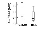 <strong>Do men and women run a 5-kilometre race at the same pace? Here are boxplots of the time (in minutes)for a race recently run in Victoria,B.C..Write a brief report discussing what these data show. </strong> A)Women appear to run about 3 minutes faster than men,but the two distributions are very similar in shape and spread. B)Men appear to run about 3 minutes faster than women,but the two distributions are very similar in shape and spread. C)Women appear to run about 3 minutes faster than men,and the two distributions have different IQR. D)Men appear to run about 3 minutes faster than women,and the two distributions have different IQR. E)Men appear to run about 10 minutes faster than women,but the two distributions are very similar in shape and spread.