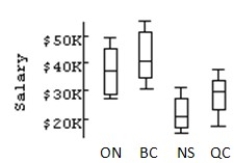 <strong>Describe what these boxplots tell you about the relationship between the provinces and salary,based on the same occupation. </strong> A)ON and BC have very comparable salaries.The average salaries for these provinces are just above $40K,and their spreads are very close.NS is very comparable to ON and BC.The upper 50% of salaries for NS corresponds to the lower 50% of QC salaries. B)ON and BC have very comparable salaries.The average salaries for these provinces are just below $40K,but their spreads are different.NS is not very comparable to either ON and BC.The upper 50% of salaries for NS corresponds to the lower 50% of QC salaries. C)ON and BC don't have very comparable salaries.The average salaries for these provinces are just below $40K,and their spreads are different.NS is not very comparable to either ON and BC.The upper 50% of salaries for QC corresponds to the lower 50% of NS salaries. D)ON and BC have very comparable salaries.The average salaries for these provinces are just below $40K,and their spreads are very close.NS's average is the highest.The upper 50% of salaries for NS corresponds to the lower 50% of QC salaries. E)ON and BC have very comparable salaries.The average salaries for these provinces are just below $40K,and their spreads are very close.NS is not very comparable to either ON or BC.The upper 50% of salaries for NS corresponds to the lower 50% of QC salaries.