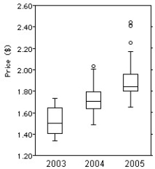 <strong>Here are 3 boxplots of weekly gas prices at a service station in the U.S.A.(price in $ per gallon).Compare the distribution of prices over the three years. </strong> A)Gas price have been increasing on average over the 3-year period,but the spread has been decreasing.The distribution has been skewed to the left,and there were 3 high outliers in 2005. B)Gas price have been increasing on average over the 3-year period,and the spread has been increasing as well.The distribution has been skewed to the right,and there were 3 high outliers in 2005. C)Gas price have been decreasing on average over the 3-year period,and the spread has been decreasing.The distribution has been skewed to the left,and there were 3 high outliers in 2005. D)Gas price have been decreasing on average over the 3-year period,but the spread has been increasing.The distribution has been skewed to the right,and there were 3 high outliers in 2005. E)Gas price have been increasing on average over the 3-year period,and the spread has been increasing as well.The distribution has been skewed to the left,and there were 3 high outliers in 2005.
