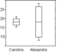 <strong>Here are boxplots of the points scored during the first 10 games of the basketball season for both Caroline and Alexandra.Summarize the similarities and differences in their performance so far. </strong> A)Both girls have a median score of about 18 points per game.Alexandra is much more consistent,because her IQR is about 15 points,while Caroline's is over 3. B)The girls have a different average score per game,but the same median score of about 18 points per game.Their IQR are different,but this does not give anymore information on the girls' performance. C)Both girls have a median score of about 18 points per game.Caroline is much more consistent,because her IQR is about 6 points,while Alexandra's is over 20. D)The girls have a different average score per game.Caroline is much more consistent,because her IQR is about 4 points,while Alexandra's is over 15. E)Both girls have a median score of about 18 points per game.Caroline is much more consistent,because her IQR is about 4 points,while Alexandra's is over 15.