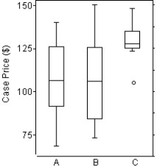 <strong>The boxplots display case prices (in dollars)of white wines produced by three vineyards in south-western Ontario.In which vineyard are the wines generally more expensive? </strong> A)Vineyards A and B,because they have a similar average price,and roughly the same spread. B)Vineyard C,because it has the highest average price and the smallest spread. C)Vineyard C,because it has the smallest range. D)Vineyard B,because it has the highest case price at about $150. E)Vineyard A,because it has one outlier at about $145.