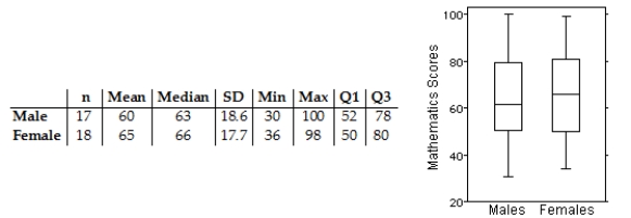 <strong>Here are the summary statistics for mathematics scores for one high school graduating class,and the parallel boxplots comparing the scores of male and female students.Write a brief report on these results.Be sure to discuss shape,centre,and spread of the scores. </strong> A)Median score by females at 66 points is 3 points higher than that by males,and female mean is higher by 5.The middle 50% for both group is close with a IQR at 26 for the males and 30 for the females.The males have a larger range from 30 to 100.The distribution is right-skewed for the females and symmetric for the males. B)Median score by females at 66 points is 3 points higher than that by males,and female mean is higher by 5.The middle 50% for both group is close with a IQR at 26 for the males and 30 for the females.The males have a larger range from 30 to 100.Both distributions are right-skewed. C)Median score by females at 66 points is 3 points higher than that by males,and female mean is higher by 5.The middle 50% for both group is close with a IQR at 26 for the males and 30 for the females.The males have a larger range from 30 to 100.The distribution is right-skewed for the males and symmetric for the females. D)Median score by females at 66 points is 3 points higher than that by males,and male mean is higher by 5.The middle 50% for both group is close with a IQR at 30 for the males and 26 for the females.The males have a larger range from 30 to 100.The distribution is right-skewed for the males and symmetric for the females. E)Median score by females at 66 points is 3 points higher than that by males,and female mean is higher by 5.The middle 50% for both group is close with a IQR at 26 for the males and 30 for the females.The males have a smaller range from 30 to 100.Both distributions are left-skewed.