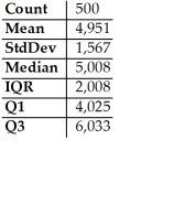 <strong>Here are summary statistics of the last four digits of the credit card number of 500 customers,corresponding to the following histogram. Is the mean or median a better summary of the centre of the distribution?</strong> A)Median,because the IQR is smaller than the standard deviation. B)Median,because of the outliers. C)Mean,because the distribution is quite symmetric. D)Neither,because these are not categorical data. E)Neither,because these are not quantitative data.