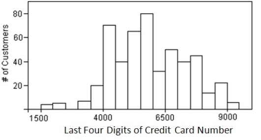 <strong>Here are summary statistics of the last four digits of the credit card number of 500 customers,corresponding to the following histogram. Is the mean or median a better summary of the centre of the distribution?</strong> A)Median,because the IQR is smaller than the standard deviation. B)Median,because of the outliers. C)Mean,because the distribution is quite symmetric. D)Neither,because these are not categorical data. E)Neither,because these are not quantitative data.