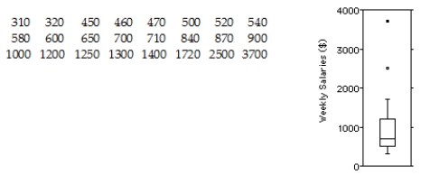 <strong>The weekly salaries (in dollars)of 24 randomly selected employees of a company are shown below,and displayed on the following boxplot. Find the IQR and the standard deviation.Which is the most appropriate measure of spread?</strong> A)IQR: $789.3;standard deviation: $740 The IQR is the most appropriate measure of centre,because of the outliers. B)IQR: $715;standard deviation: $769 The standard deviation is the most appropriate measure of centre,because of the outliers. C)IQR: $715;standard deviation: $769 The standard deviation is the most appropriate measure of centre,because the outliers are not significant in the distribution. D)IQR: $715;standard deviation: $769 The IQR is the most appropriate measure of centre,because the outliers are not significant in the distribution. E)IQR: $715;standard deviation: $769 The IQR is the most appropriate measure of centre,because of the outliers.