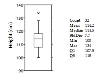 <strong>Shown below are the boxplot and summary statistics for the heights,in centimetres,of a class of Grade 3 students in Halifax,NS. Which measures of centre and spread would you use for this distribution?</strong> A)Median and standard deviation,because the outlier affects the mean. B)Mean and standard deviation,because the outlier affects the mean. C)Mean and IQR,because the outlier does not really affect the mean. D)Median and IQR,because the outlier significantly affects the mean. E)Mean and standard deviation,because the outlier does not really affect the mean.