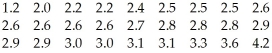 <strong>The weights (in kilograms)of 27 dogs are listed below. </strong> A)1.2,4.2 B)3.6,4.2 C)1.2,2.0 D)1.2,3.6,4.2 E)None