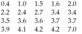 <strong>The reaction time of 20 drivers at a stop light was measured,in seconds,as the time between the traffic light turning green and the time it took them to press the gas pedal. </strong> A)0.4,7.0 B)0.4 C)4.2,7.0 D)7.0 E)None