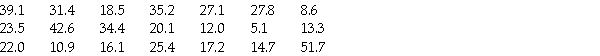 <strong>The normal annual precipitation (in millimetres)is given below for 21 different cities. </strong> A)5.1,13.650,22.0,30.500,51.7 in. B)5.1,14.00,21.05,32.90,51.7 in. C)5.1,14.7,22.0,31.4,51.7 in. D)5.1,13.650,21.05,30.500,51.7 in.