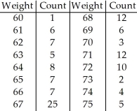 <strong>The frequency table shows the weight ,in kilograms,of 120 adults,rounded to the nearest kilogram. </strong> A)60,65,67,70,75 in. B)60,65,66,70,75 in. C)60,65,67,71,75 in. D)60,66,67,70,75 in. E)60,65,66,71,75 in.