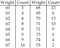 <strong>The frequency table shows the weight,in kilograms,of 130 adults,rounded to the nearest kilogram. </strong> A)60,66,67,70,75 in. B)60,65.5,68,70,75 in. C)60,66,67,71,75 in. D)60,65,68,70,75 in. E)60,65,68,71,75 in.