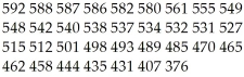 <strong>Here are the average mathematics achievement scores for ninth graders in 34 counties. </strong> A)376,485,529,555,592 B)376,485,531,549,592 C)376,470,527,549,592 D)376,470,531,549,592 E)376,470,529,549,592