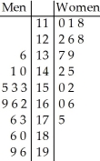 <strong>The following data consists of the heights,in centimetres,of 15 randomly selected female high school students and 15 randomly selected male high school students. Women: Men: Choose the back-to-back stemplot that represents the given data. I II III IV V </strong> A)I B)II C)III D)IV E)V