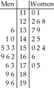 <strong>The following data consists of the heights,in centimetres,of 15 randomly selected female high school students and 15 randomly selected male high school students. Women: Men: Choose the back-to-back stemplot that represents the given data. I II III IV V </strong> A)I B)II C)III D)IV E)V
