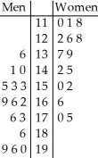 <strong>The following data consists of the heights,in centimetres,of 15 randomly selected female high school students and 15 randomly selected male high school students. Women: Men: Choose the back-to-back stemplot that represents the given data. I II III IV V </strong> A)I B)II C)III D)IV E)V