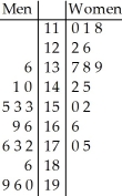 <strong>The following data consists of the heights,in centimetres,of 15 randomly selected female high school students and 15 randomly selected male high school students. Women: Men: Choose the back-to-back stemplot that represents the given data. I II III IV V </strong> A)I B)II C)III D)IV E)V