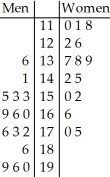 <strong>The following data consists of the heights,in centimetres,of 15 randomly selected female high school students and 15 randomly selected male high school students. Women: Men: Choose the back-to-back stemplot that represents the given data. I II III IV V </strong> A)I B)II C)III D)IV E)V