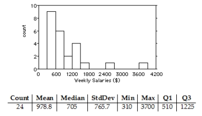 <strong>Shown below are the histogram and summary statistics for the weekly salaries (in dollars)of 24 randomly selected employees of a company: Choose the boxplot that represents the given data. </strong> A)I B)II C)III D)IV E)V