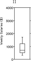 <strong>Shown below are the histogram and summary statistics for the weekly salaries (in dollars)of 24 randomly selected employees of a company: Choose the boxplot that represents the given data. </strong> A)I B)II C)III D)IV E)V