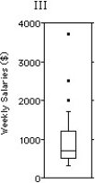 <strong>Shown below are the histogram and summary statistics for the weekly salaries (in dollars)of 24 randomly selected employees of a company: Choose the boxplot that represents the given data. </strong> A)I B)II C)III D)IV E)V