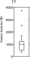 <strong>Shown below are the histogram and summary statistics for the weekly salaries (in dollars)of 24 randomly selected employees of a company: Choose the boxplot that represents the given data. </strong> A)I B)II C)III D)IV E)V