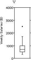 <strong>Shown below are the histogram and summary statistics for the weekly salaries (in dollars)of 24 randomly selected employees of a company: Choose the boxplot that represents the given data. </strong> A)I B)II C)III D)IV E)V