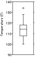 <strong>Here are the highest temperatures ever recorded (in °F)in 32 different states in the U.S.A. Choose the boxplot that represents the given data. I II III IV V </strong> A)I B)II C)III D)IV E)V