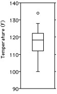 <strong>Here are the highest temperatures ever recorded (in °F)in 32 different states in the U.S.A. Choose the boxplot that represents the given data. I II III IV V </strong> A)I B)II C)III D)IV E)V