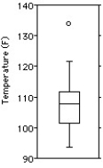 <strong>Here are the highest temperatures ever recorded (in °F)in 32 different states in the U.S.A. Choose the boxplot that represents the given data. I II III IV V </strong> A)I B)II C)III D)IV E)V