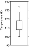 <strong>Here are the highest temperatures ever recorded (in °F)in 32 different states in the U.S.A. Choose the boxplot that represents the given data. I II III IV V </strong> A)I B)II C)III D)IV E)V