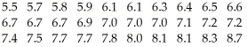 <strong>The weights (in pounds)of 30 newborn babies are listed below. Choose the boxplot that represents the given data. I II III IV V </strong> A)I B)II C)III D)IV E)V