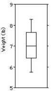 <strong>The weights (in pounds)of 30 newborn babies are listed below. Choose the boxplot that represents the given data. I II III IV V </strong> A)I B)II C)III D)IV E)V
