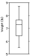 <strong>The weights (in pounds)of 30 newborn babies are listed below. Choose the boxplot that represents the given data. I II III IV V </strong> A)I B)II C)III D)IV E)V