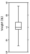 <strong>The weights (in pounds)of 30 newborn babies are listed below. Choose the boxplot that represents the given data. I II III IV V </strong> A)I B)II C)III D)IV E)V
