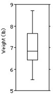 <strong>The weights (in pounds)of 30 newborn babies are listed below. Choose the boxplot that represents the given data. I II III IV V </strong> A)I B)II C)III D)IV E)V