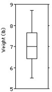 <strong>The weights (in pounds)of 30 newborn babies are listed below. Choose the boxplot that represents the given data. I II III IV V </strong> A)I B)II C)III D)IV E)V