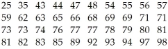 <strong>The test scores of 40 students are listed below. Choose the boxplot that represents the given data. I II III IV V </strong> A)I B)II C)III D)IV E)V