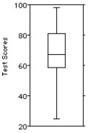 <strong>The test scores of 40 students are listed below. Choose the boxplot that represents the given data. I II III IV V </strong> A)I B)II C)III D)IV E)V
