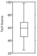 <strong>The test scores of 40 students are listed below. Choose the boxplot that represents the given data. I II III IV V </strong> A)I B)II C)III D)IV E)V